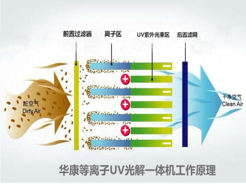 華康等離子UV光解一體機工作原理圖