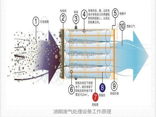 油煙廢氣處理設(shè)備工作原理